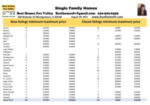 How many homes closed 2,000 square feet or more week 34