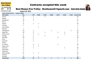 How many homes closed 2,000 square feet or more week 34-Contracts accepted this week