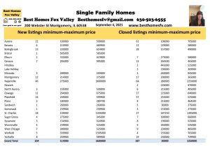 Fox Valley Market Update Week 35