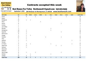 Fox Valley Real Estate Market Update Week 35-Contacts accepted this week