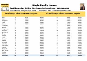 Fox Valley Real Estate Market Update Week 36