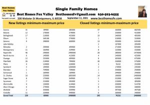 Fox Valley Real Estate Market Update Week 36