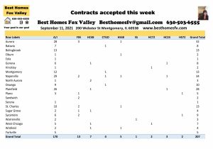 Fox Valley Real Estate Market Update Week 36-Contracts accepted this week