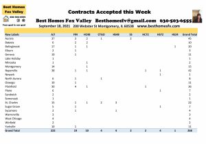 Fox Valley Real Estate Market Update Week 37-Contracts accepted this week