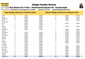 Fox Valley Real Estate Market Update Week 38