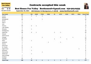 Fox Valley Real Estate Market Update Week 38-Contracts accepted this week