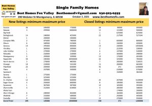 Fox Valley Real Estate Market Update Week 39