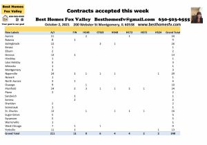 Fox Valley Real Estate Market Update Week 39-Contracts accepted this week