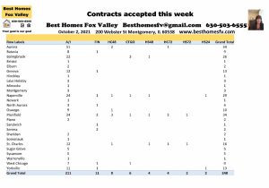 Fox Valley Real Estate Market Update Week 39-Contracts accepted this week