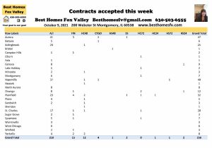 Fox Valley Real Estate Market Update Week 40-Contracts accepted this week