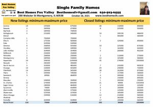 Fox Valley home price October 30 2021