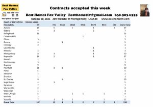Fox Valley home prices-Contracts accepted this week