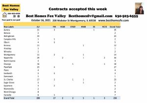 Fox Valley real estate market update OCtober 16 2021-Contracts accepted this week