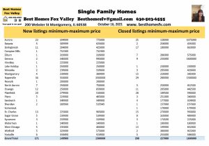 Fox Valley real estate market update October 16 2021