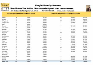 Fox Valley home prices November 13 2021