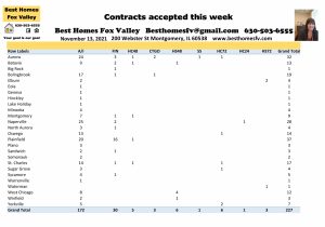 Fox Valley home prices November 13 2021-Contracts accepted this week