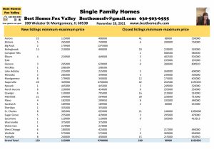 Fox Valley home prices November 20 2021