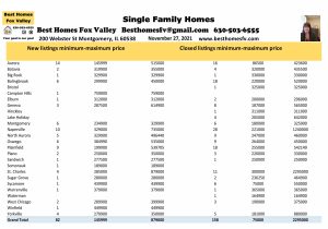 Fox Valley home prices November 27 2021