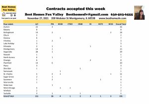 Fox Valley home prices November 27 2021-Contracts accepted this week