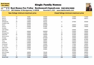 Fox Valley home prices November 6 2021