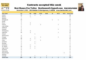 Fox Valley home prices November 6 2021-Contracts accepted this week