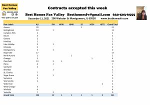 Fox Valley home prices December 11 2021-Contracts accepted this week