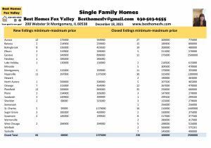 Fox Valley home prices December 18 2021