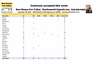 Fox Valley home prices December 18 2021-Contracts accepted this week