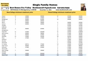 Fox Valley home prices December 22 2021