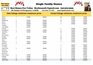 Fox Valley home prices December 25 2021