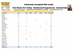 Fox Valley home prices December 25 2021-Contracts accepted this week