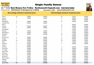 Fox Valley home prices December 4 2021