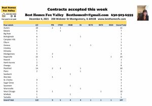 Fox Valley home prices December 4 2021-Contracts accepted this week