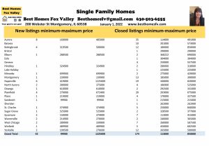 Fox Valley home prices January 1, 2022
