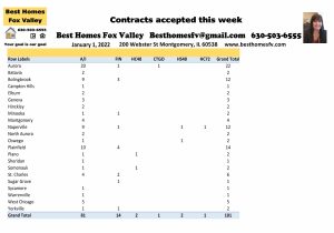 Fox Valley home prices January 1, 2022-Contracts accepted this week