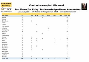 Fox Valley home prices January 15 2022-Contracts accepted this week