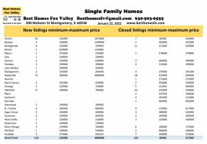 Fox Valley home prices January 22 2022