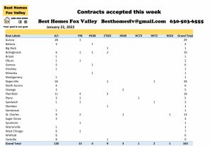 Fox Valley home prices January 22 2022-Contracts accepted this week