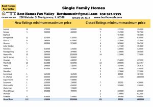 Fox Valley home prices January 29 2022