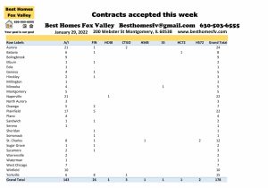 Fox Valley home prices January 29 2022-Contracts accepted this week
