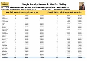 Fox Valley home prices January 8 2022