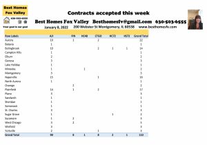 Fox Valley home prices January 8 2022-Contracts accepted this week