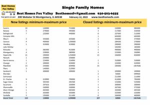 Fox Valley home prices February 12 2022