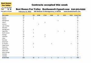 Fox Valley home prices February 12 2022-Contracts accepted this week