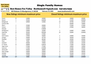 Fox Valley home prices February 19 2022