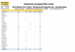 Fox Valley home prices February 19 2022-Contracts accepted this week