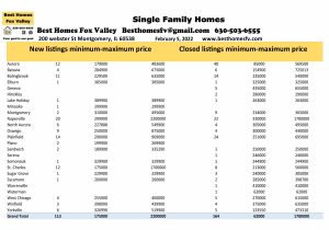 ox Valley home prices February 5 2022
