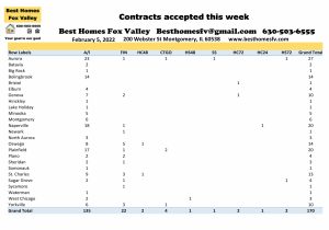 Fox Valley home prices February 5 2022-Contracts accepted this week