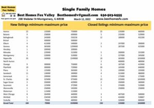 Fox Valley home prices March 12 2022