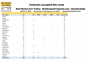 Fox Valley home prices March 12 2022-Contracts accepted this week